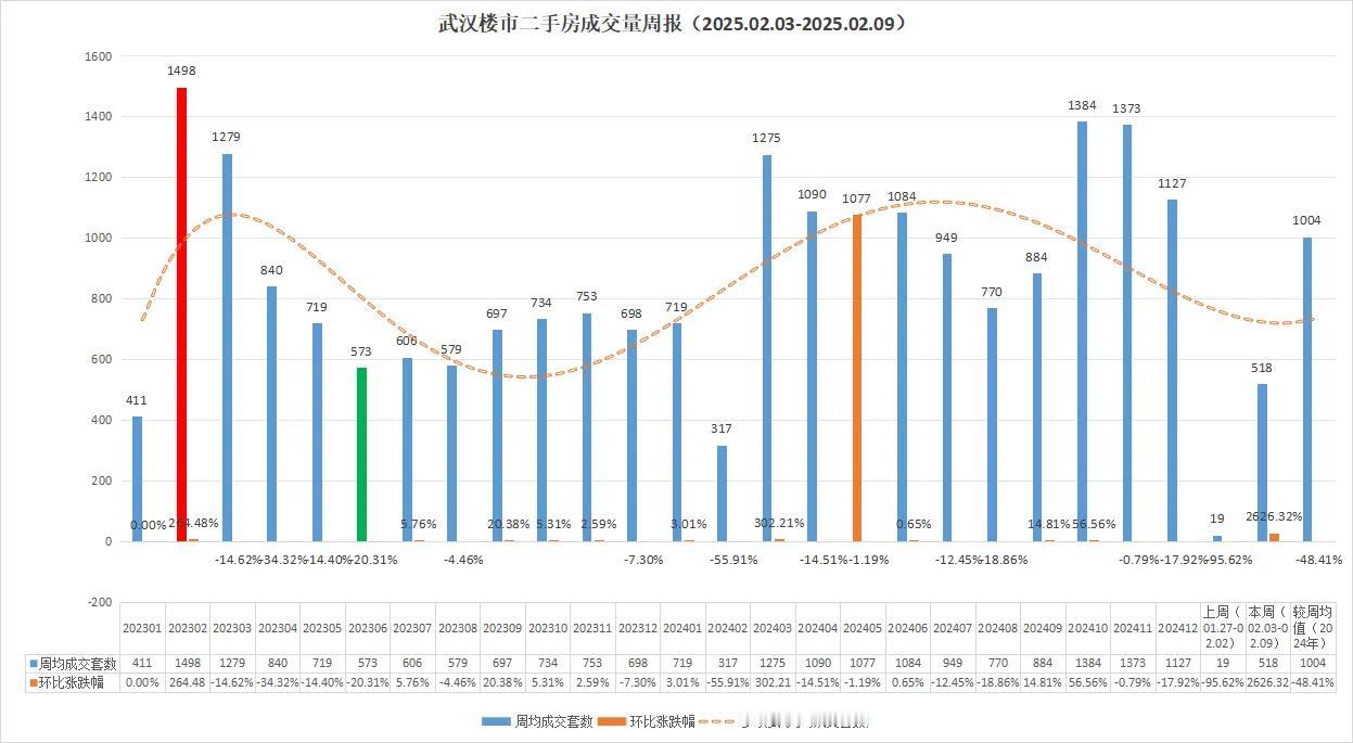 啥情况？惊爆了！武汉楼市暴涨超百分之两千！最新一手消息！武汉楼市2025年