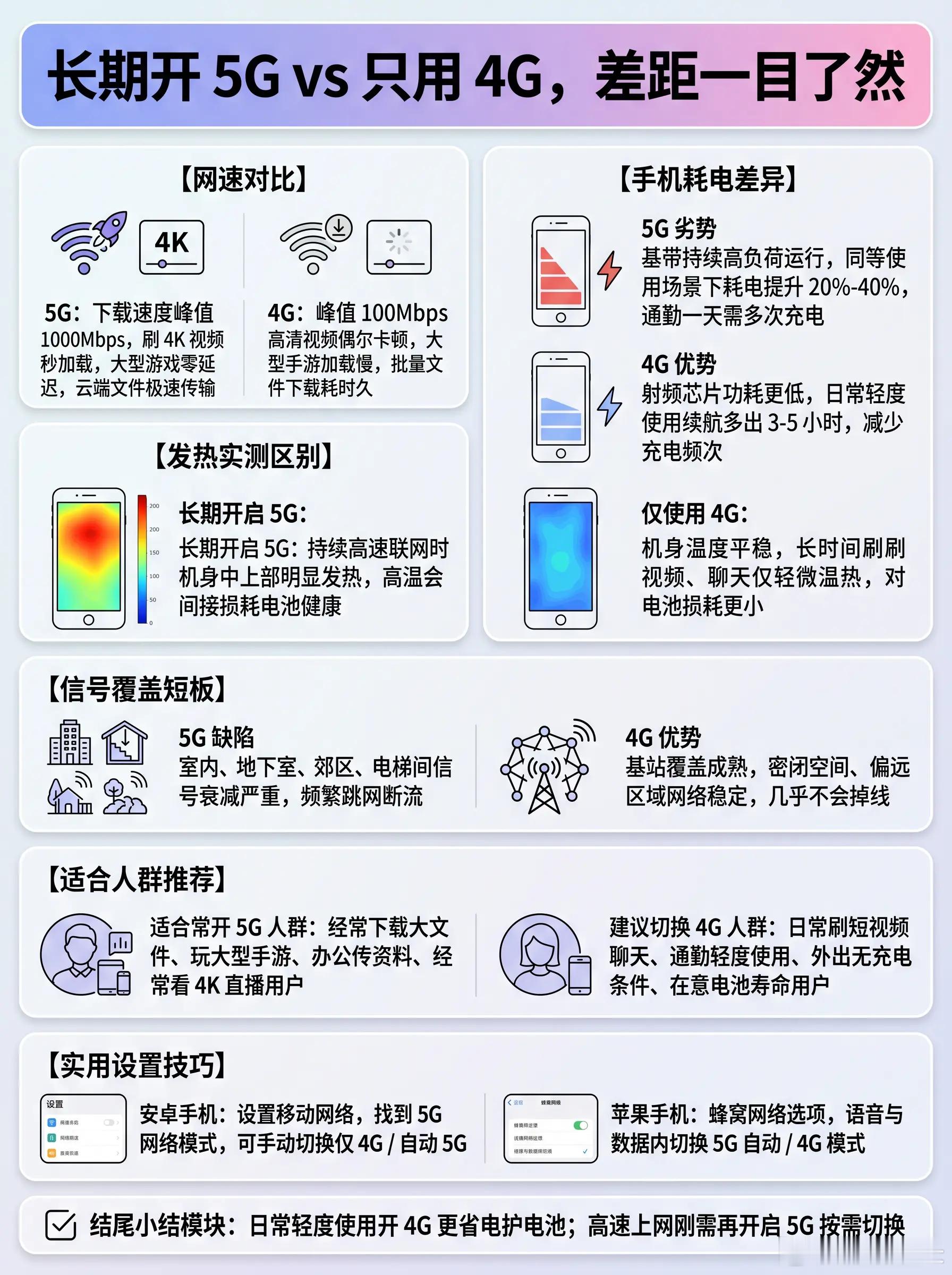 给大家捋捋长期开5G和只用4G的区别，平时按需选择就好。5G网速上限更高，下文件