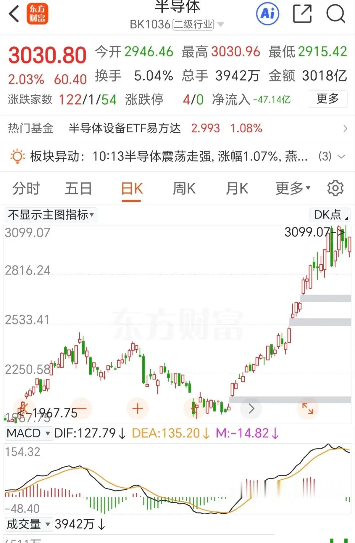 半导体板块低开高走，强势护盘拉升，在一片空声音中站出来。那些抱怨抱团半导体的可以