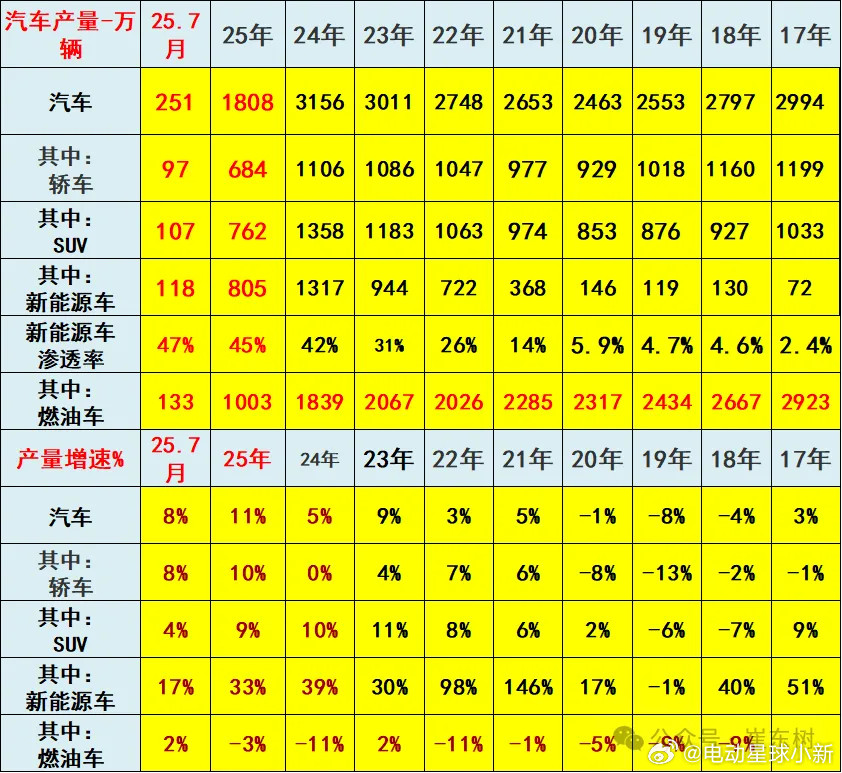 汽车行业，太卷了，也太不容易了在汽车置换更新补贴政策带动下，2025年总产量涨