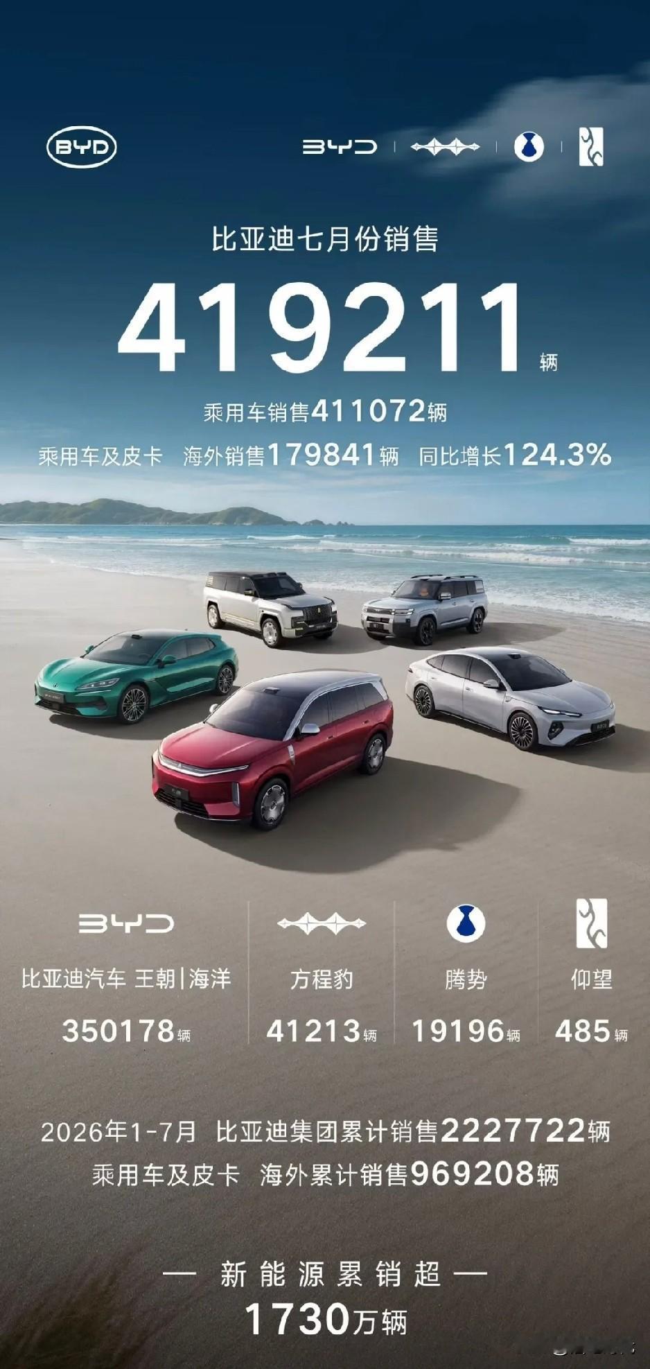 中国汽车品牌7月销量比亚迪汽车419211辆奇瑞汽车2768