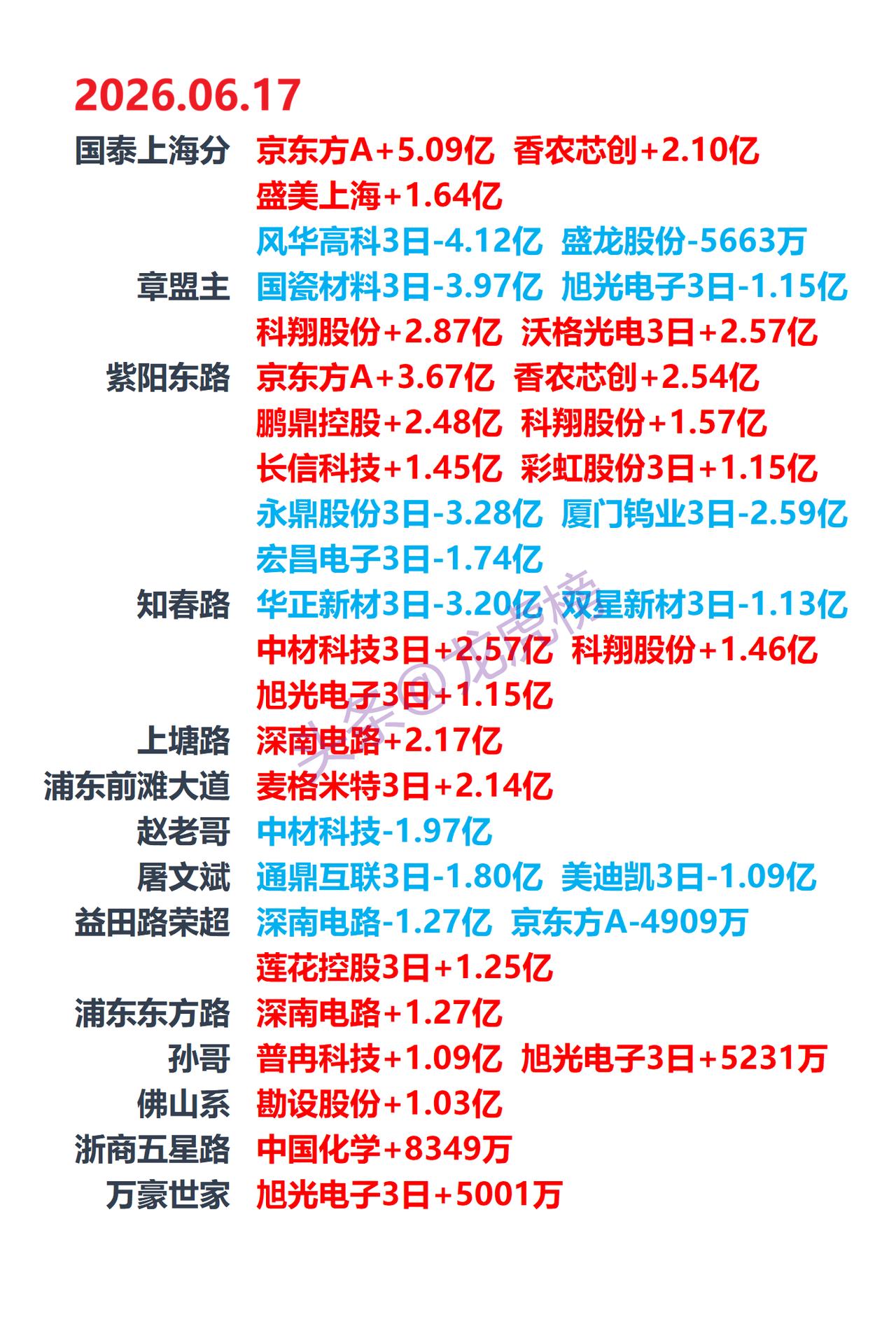 6月17日龙虎榜复盘：游资席位公开数据整理，京东方A、香农芯创遭席位大手笔买入