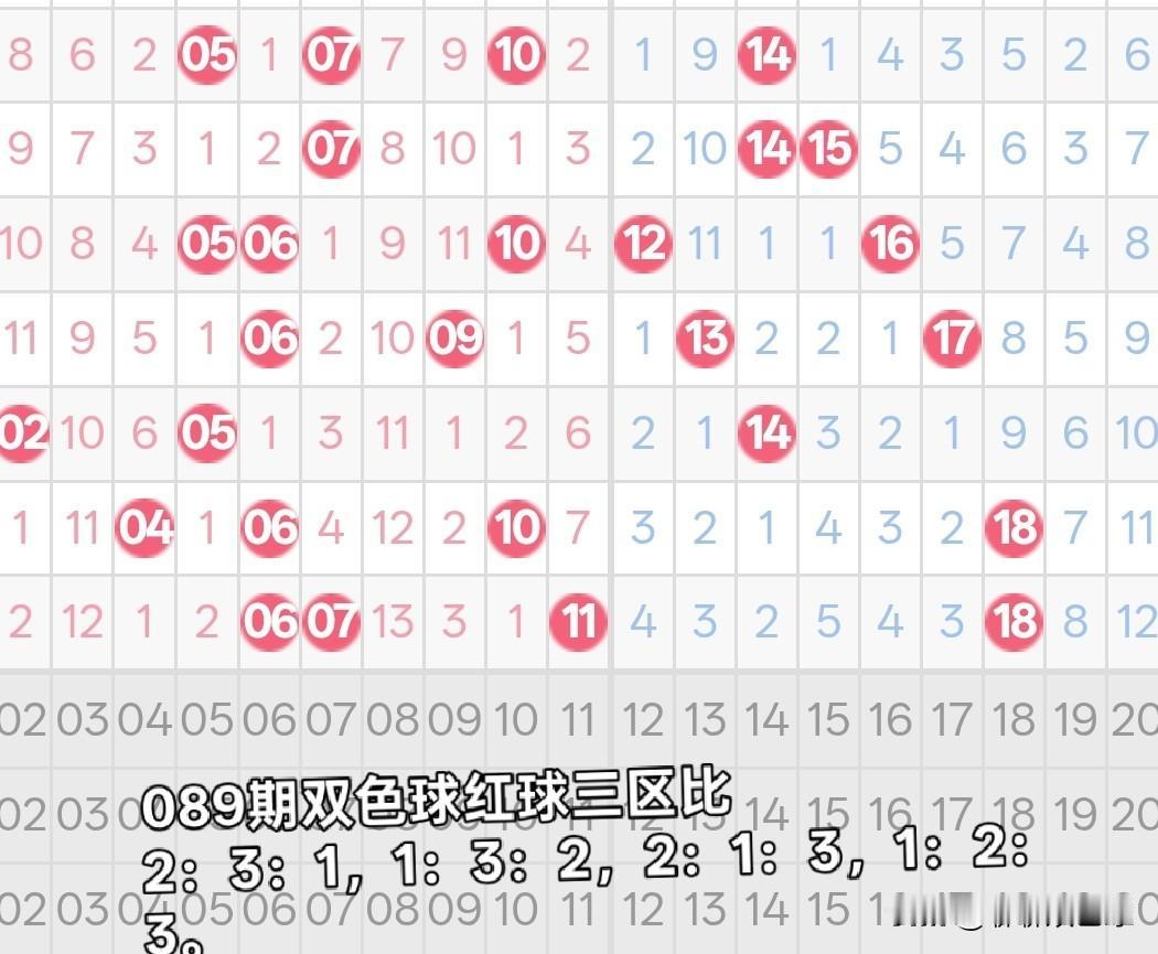双色球26089期红球三区比分析26088期双色球红球开奖结果为06、07、1