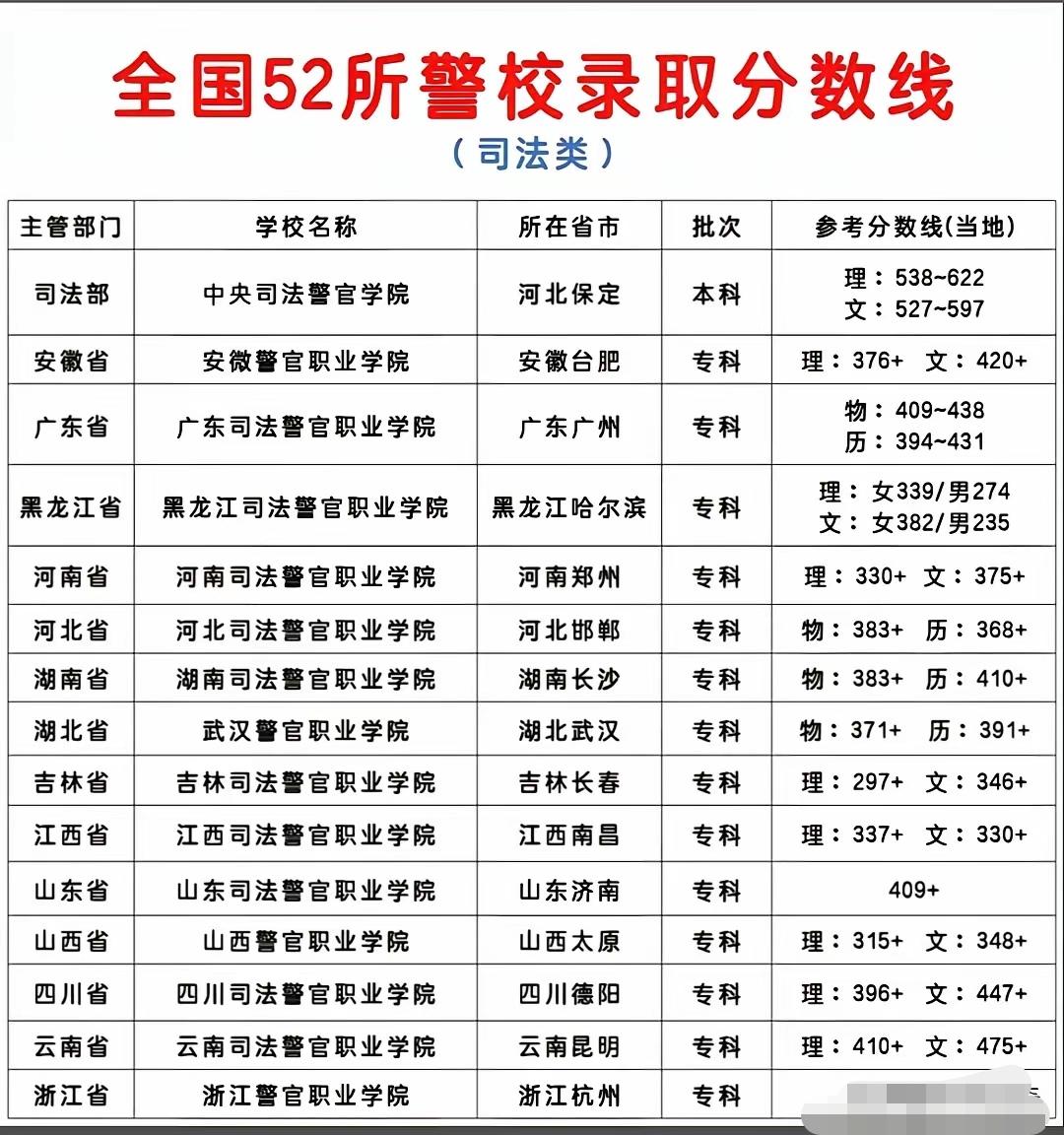 一张警校录取分数线