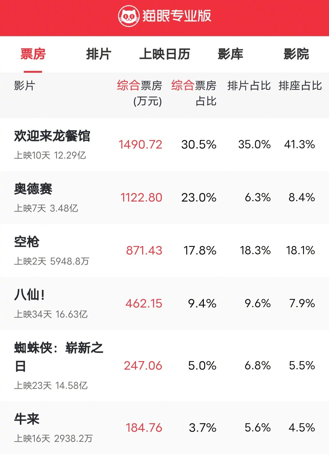 我说《欢迎来龙餐馆》的票房遥遥领先《奥德赛》的票房，有些《奥德赛》的粉丝不服，和