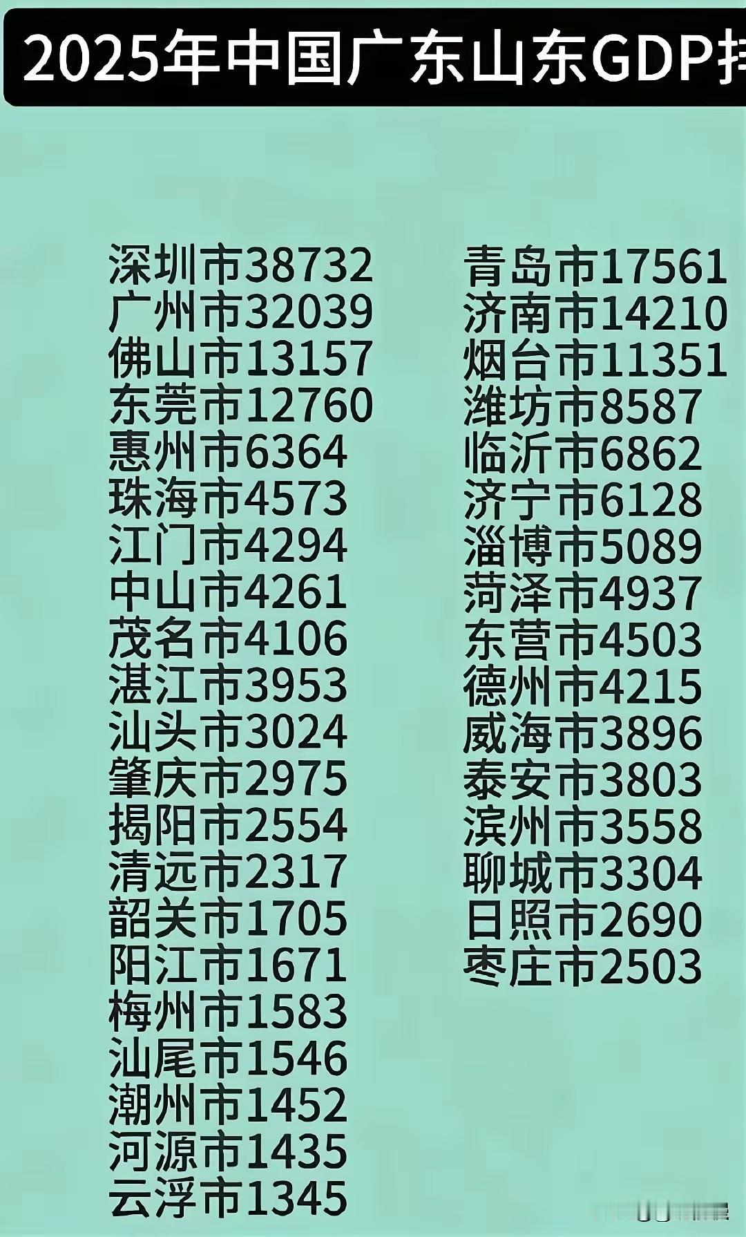 实话实说！山东和广东的差距，真不是一点半点，但山东优势也很明显。很多人总