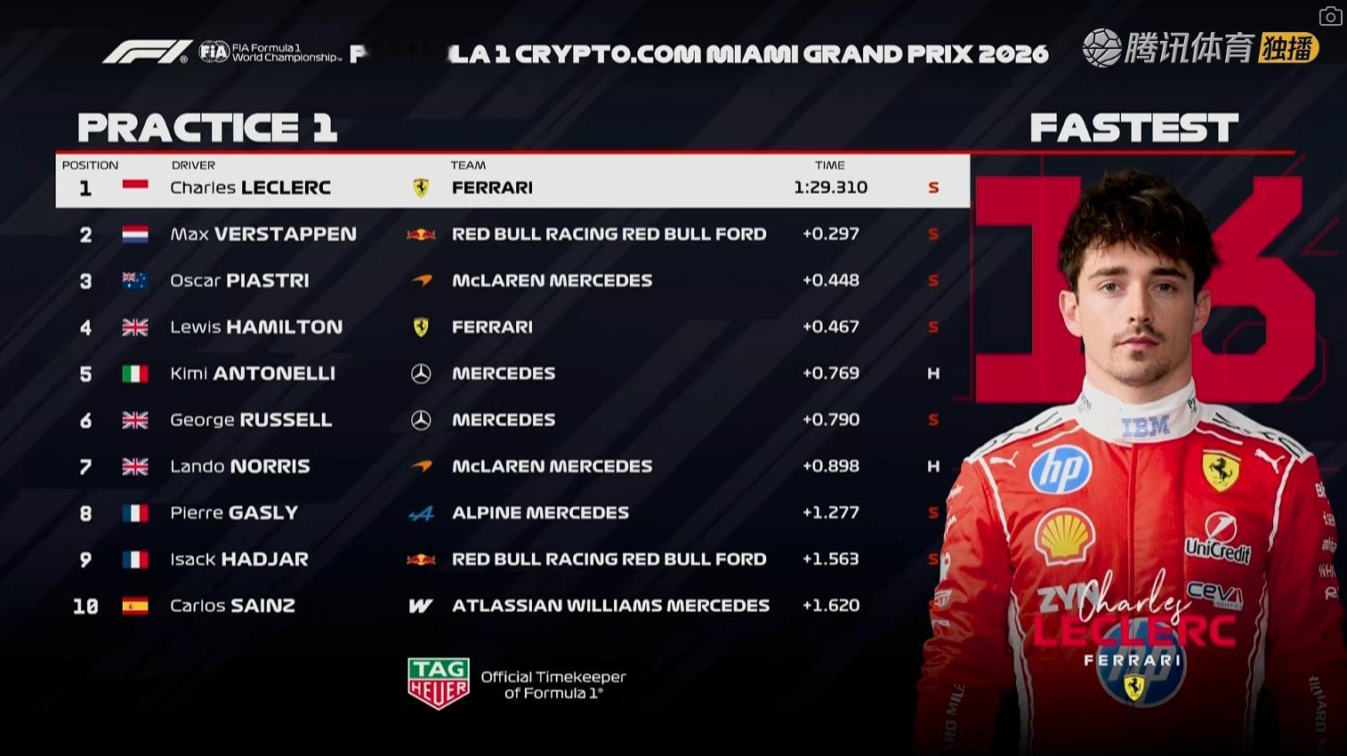 F1迈阿密大奖赛一练成绩表如图，北京时间04:30冲刺赛排位赛！F12026F1