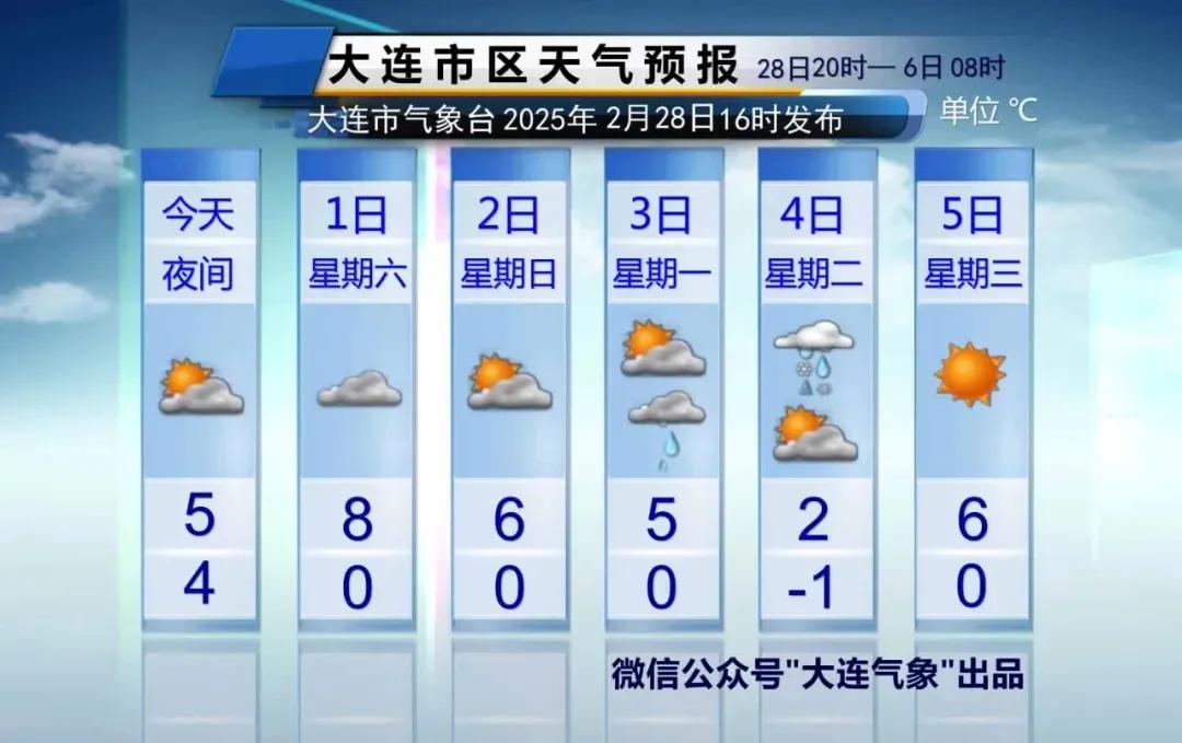 大连天气及时报！只说重点：1、周六至周日，局部地区有小阵雨，部分地区有雾，开