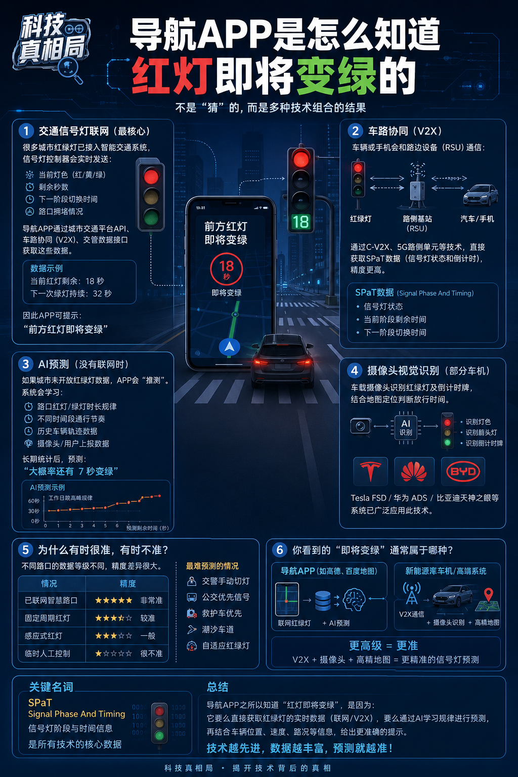 导航APP凭什么知道红灯要变绿？很多人以为导航只是带路，其实它已经开始接入城