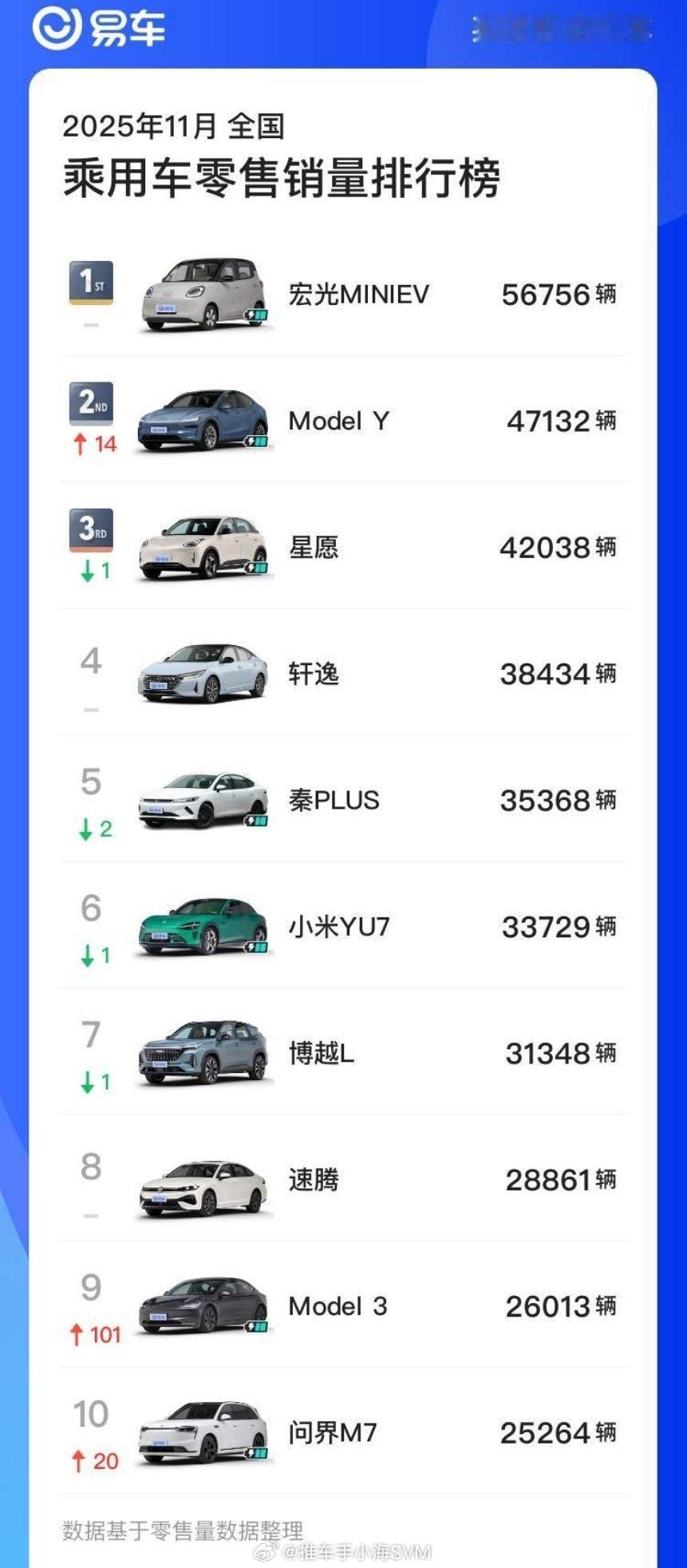 11月的汽车销量排行榜，市场销量前十的车中，基本上都是新能源和国产品牌。只剩下两