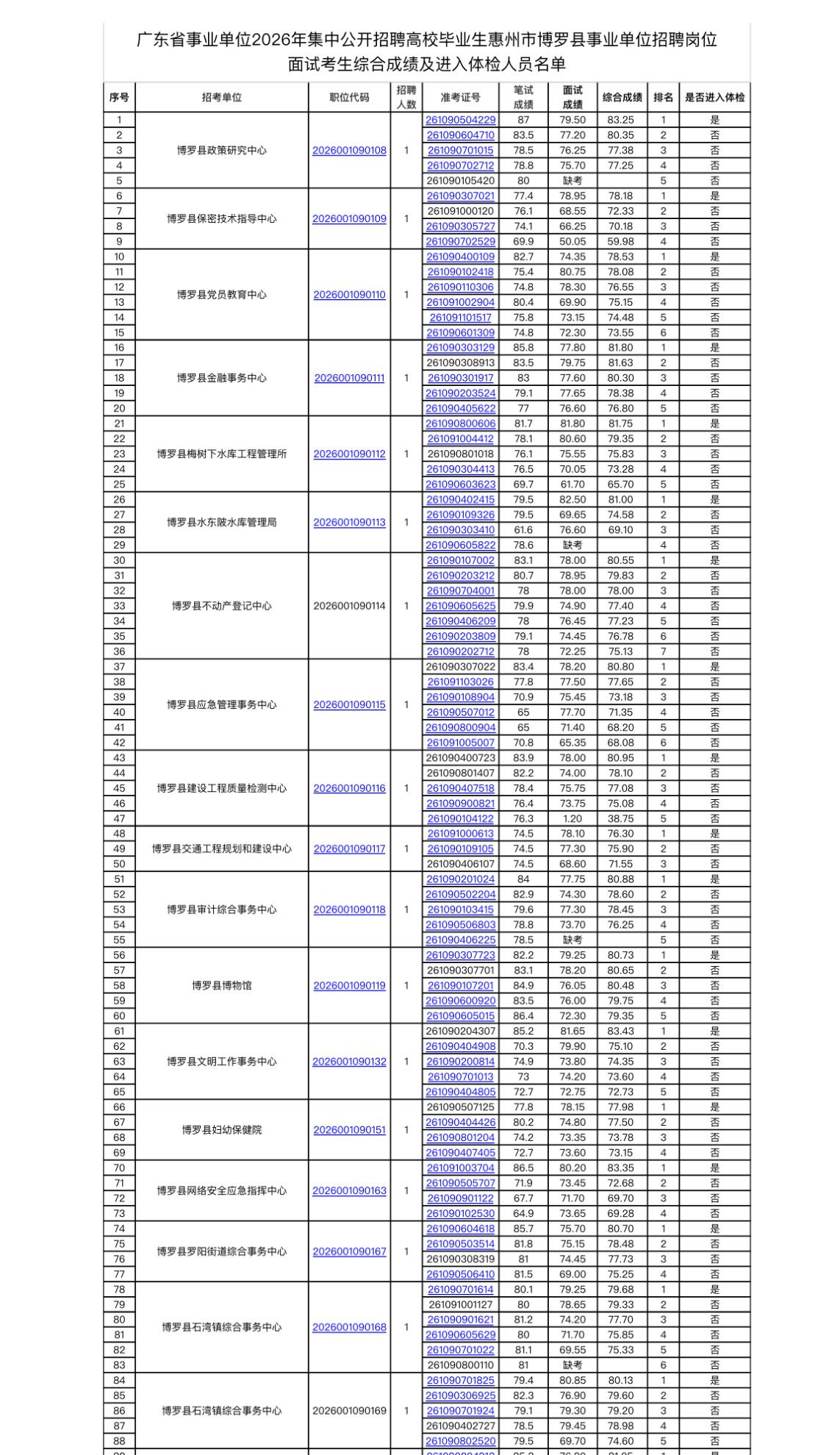 名单已出！惠州博罗事业单位体检名单公布📌发布单位:博罗县人力资源和社会