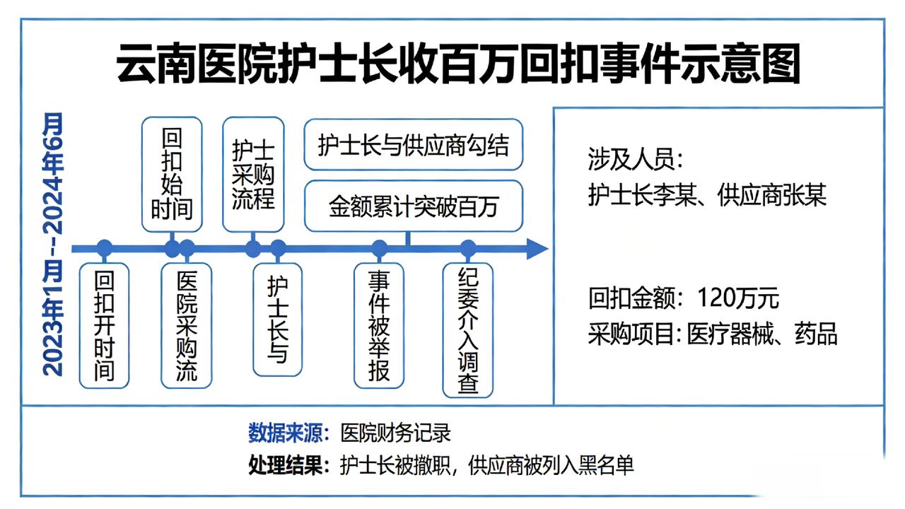 云南医院16名护士长涉案收百万回扣，耗材价格飞涨谁买单？本以为医院里的“小权