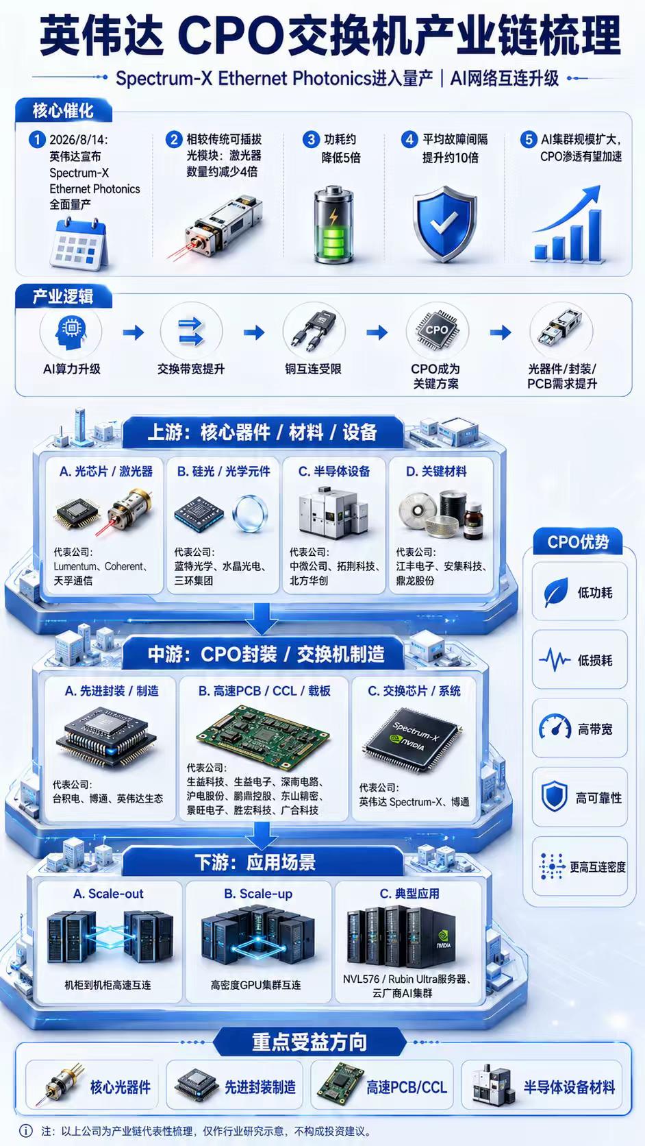 英伟达CPO正式量产，AI开始进入光进铜退？英伟达8月14日宣布，Spectr