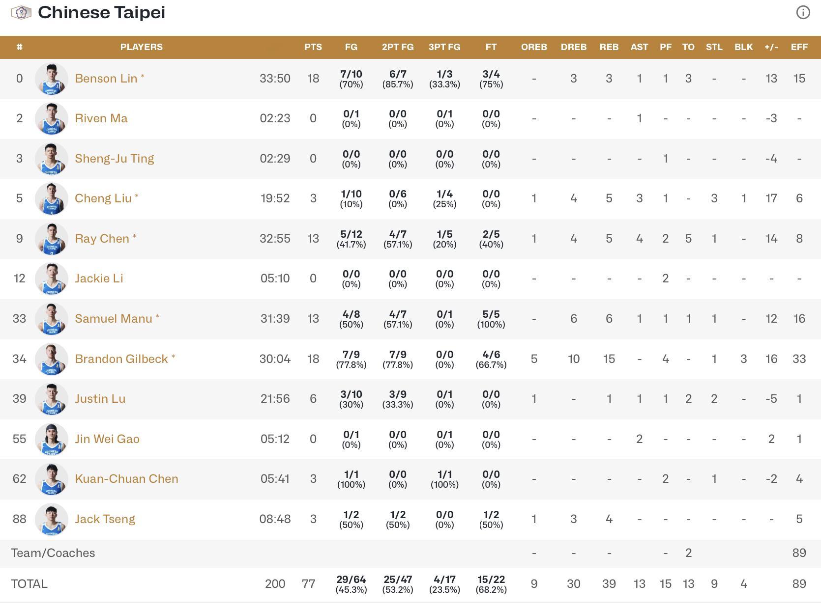中国台北胜韩国，台北队报名居然用了一堆英文名