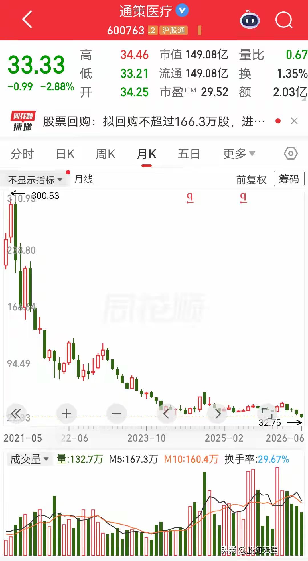 通策医疗前天竟然跌到了33.33元每股，醉了，不得不服，比前期高点300多元下跌