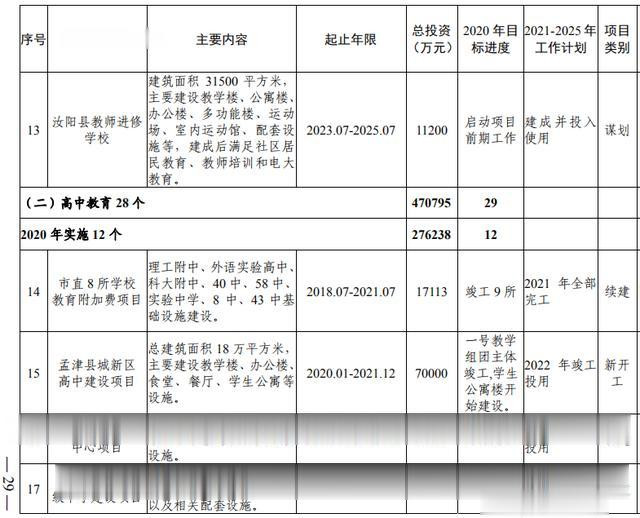 洛阳市加快副中心城市建设 公共服务专班行动方案(图11) 洛阳市加快副中心城市建设 公共服务专班行动方案(图11)