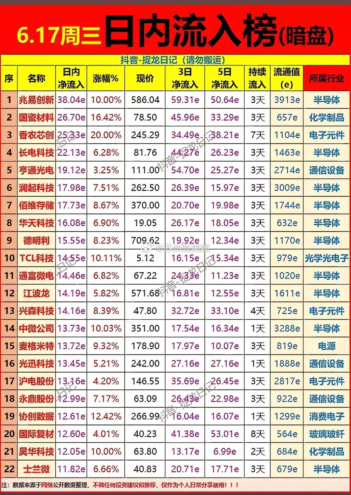 6.17暗盘净流入榜单曝光！半导体全线获资金持续加仓，兆易创新领跑！周三暗盘全天