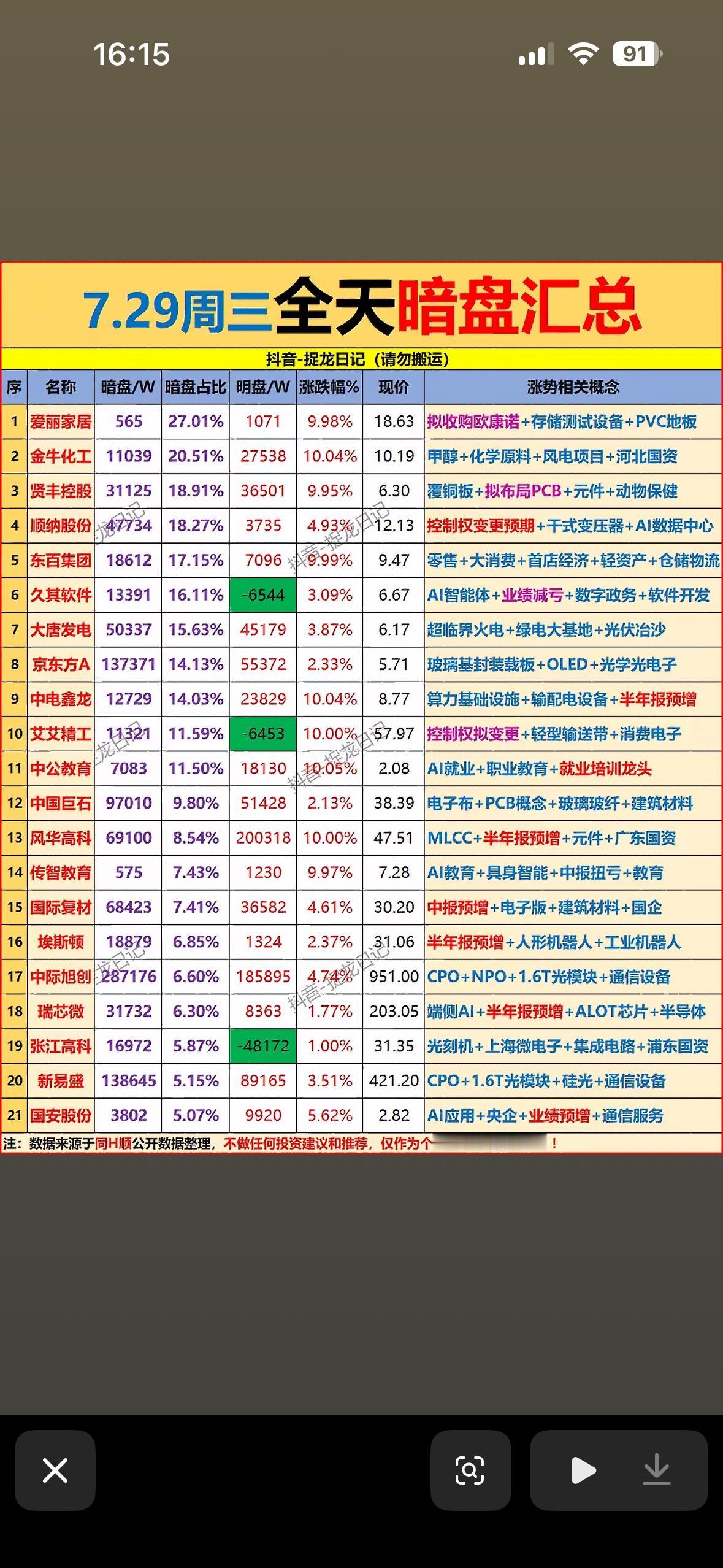 7.29周三暗盘汇总，强势股分析！📈📊7月29日周三暗盘有点意思！先看看