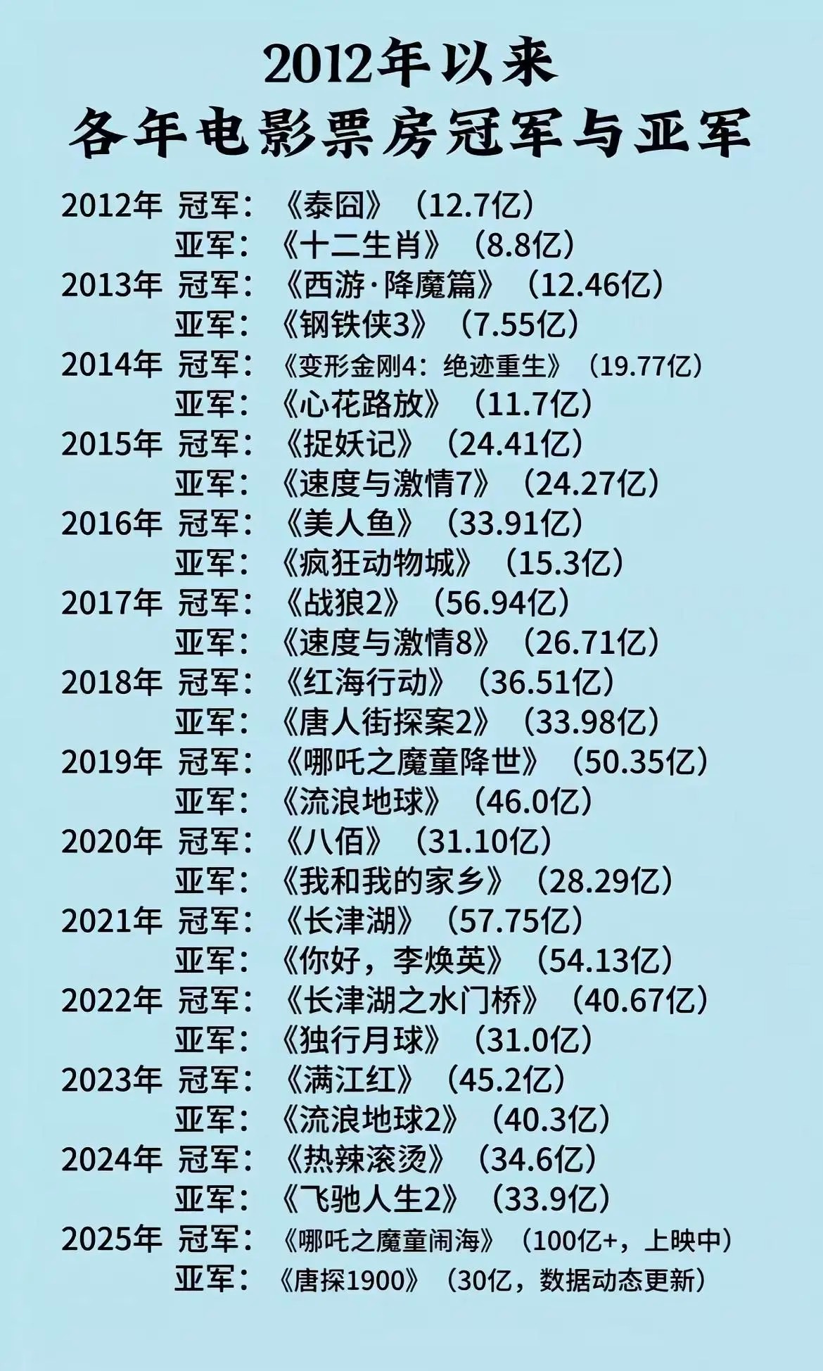 哪年电影票房亚军最冤？