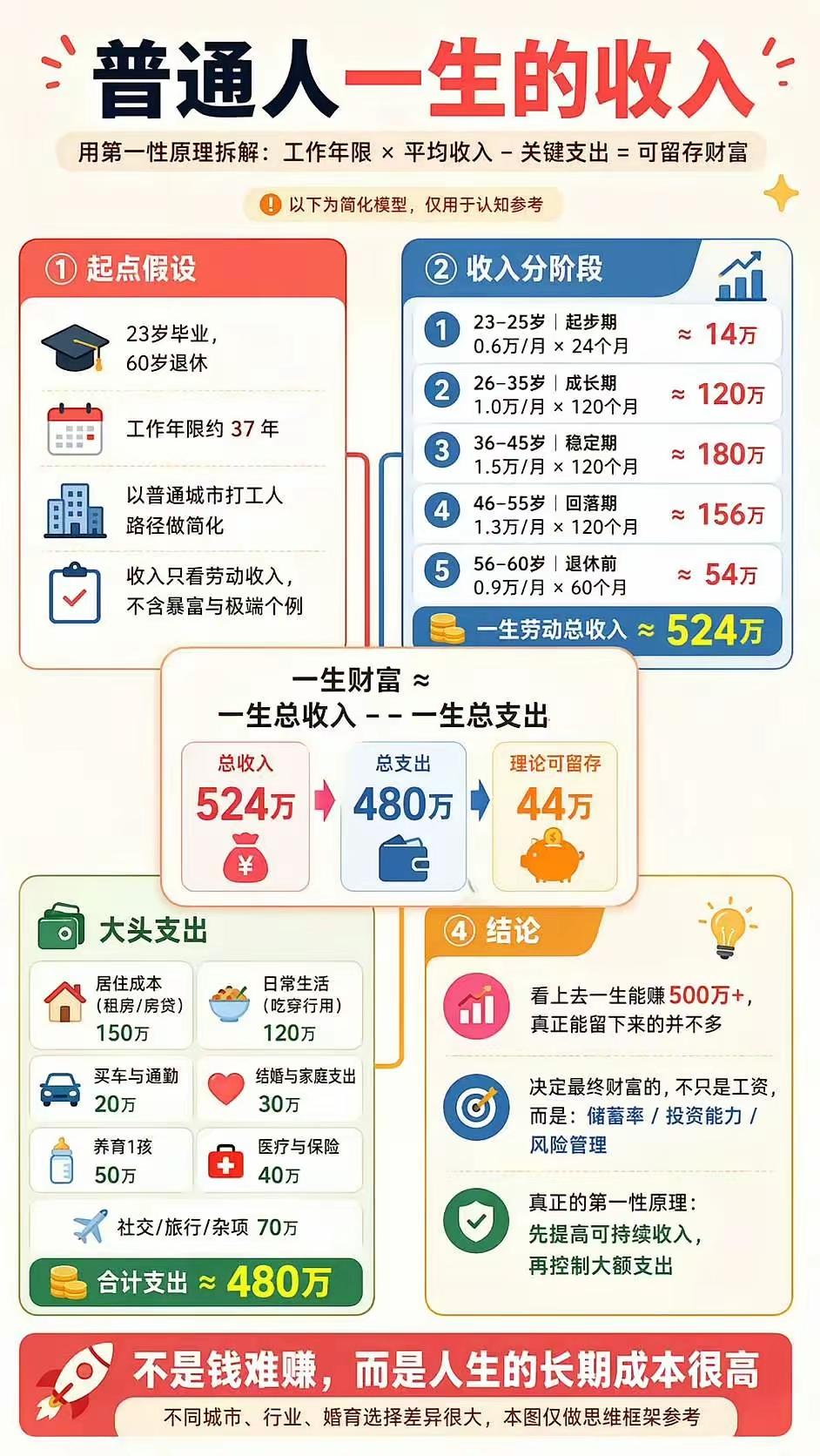 算完这笔账，才懂普通人的一生有多难你敢信吗？普通人从23岁毕业到60岁退休