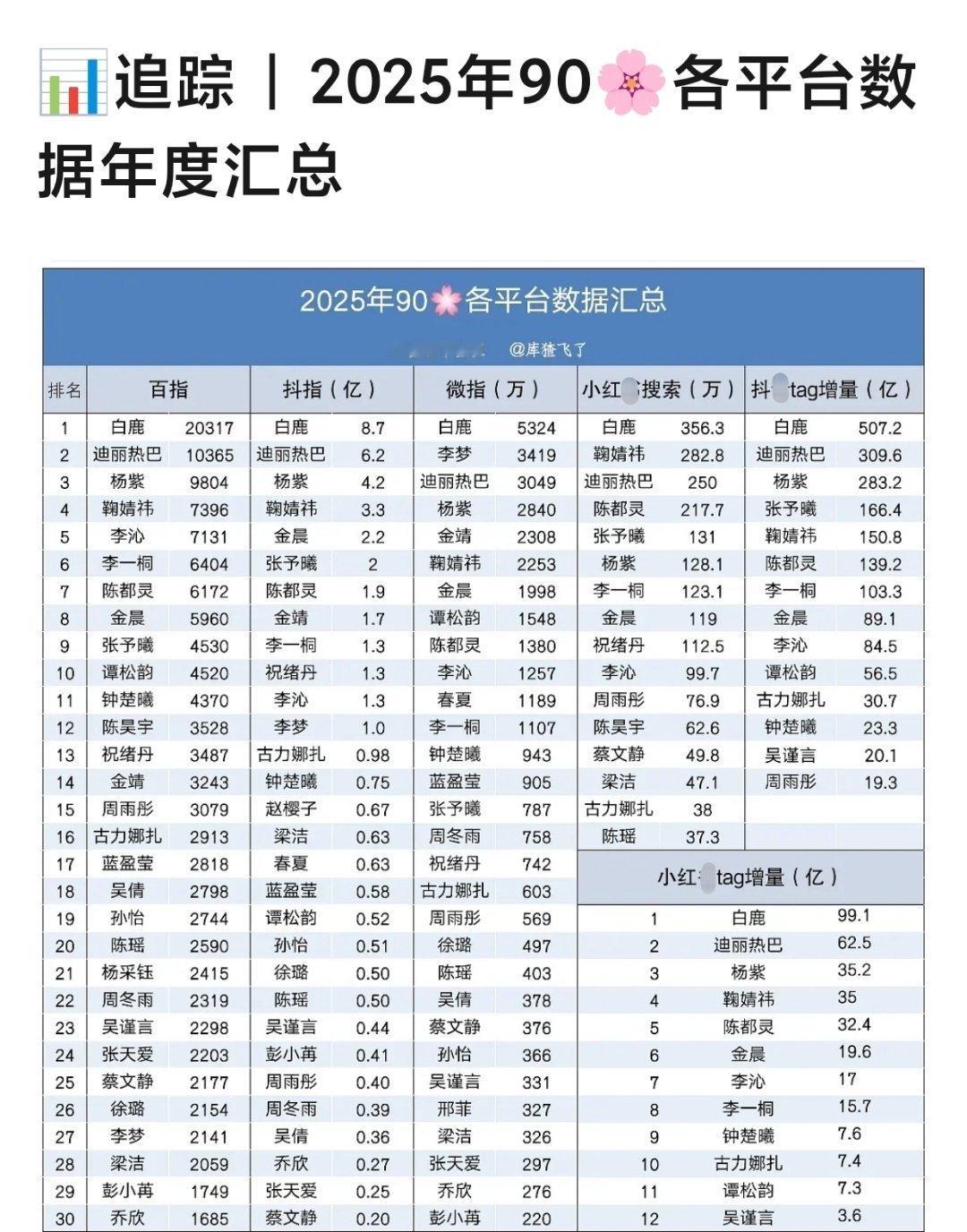 tg.2025年90🌸各个平台竖锯盘点🈶，白鹿断层top🍍不限平台的有效