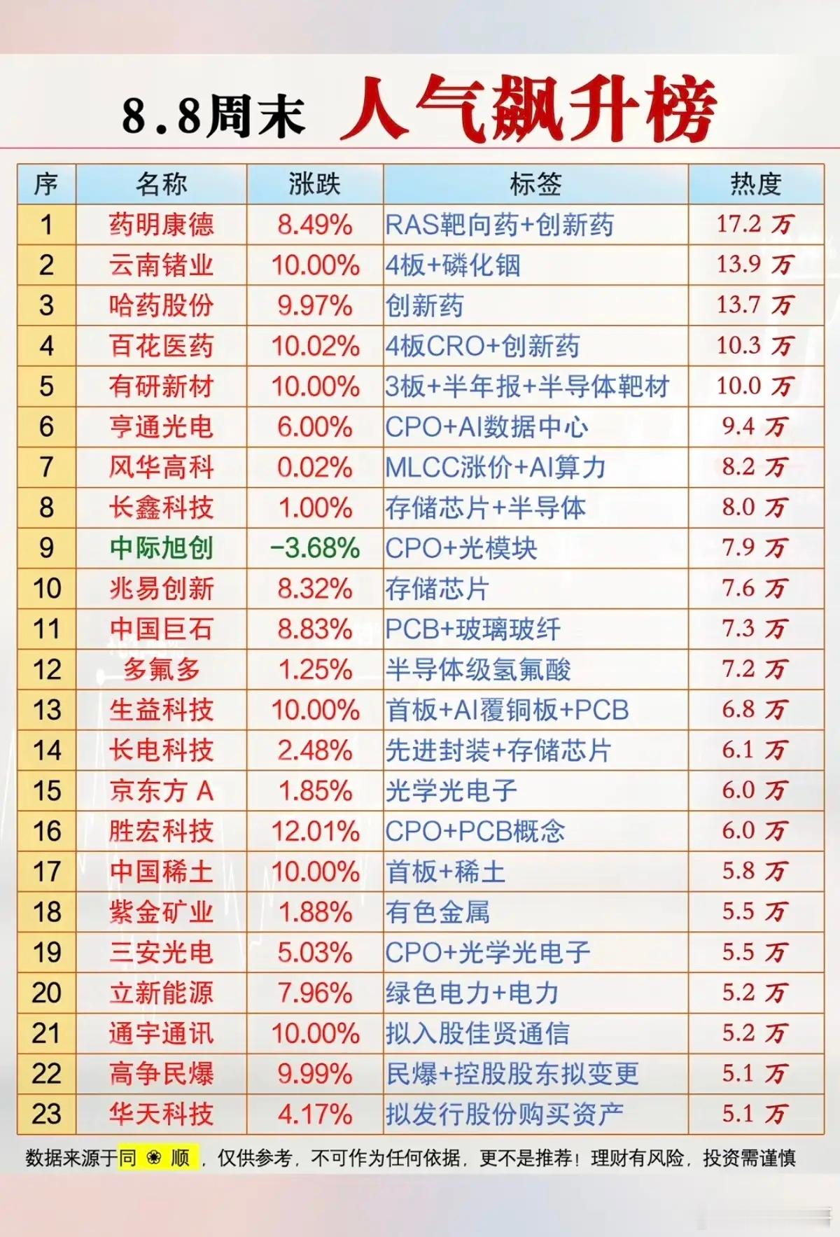8.08周六市场热议+人气飙升榜！1.磷化铟2.半导体靶材3.CPO+光模块