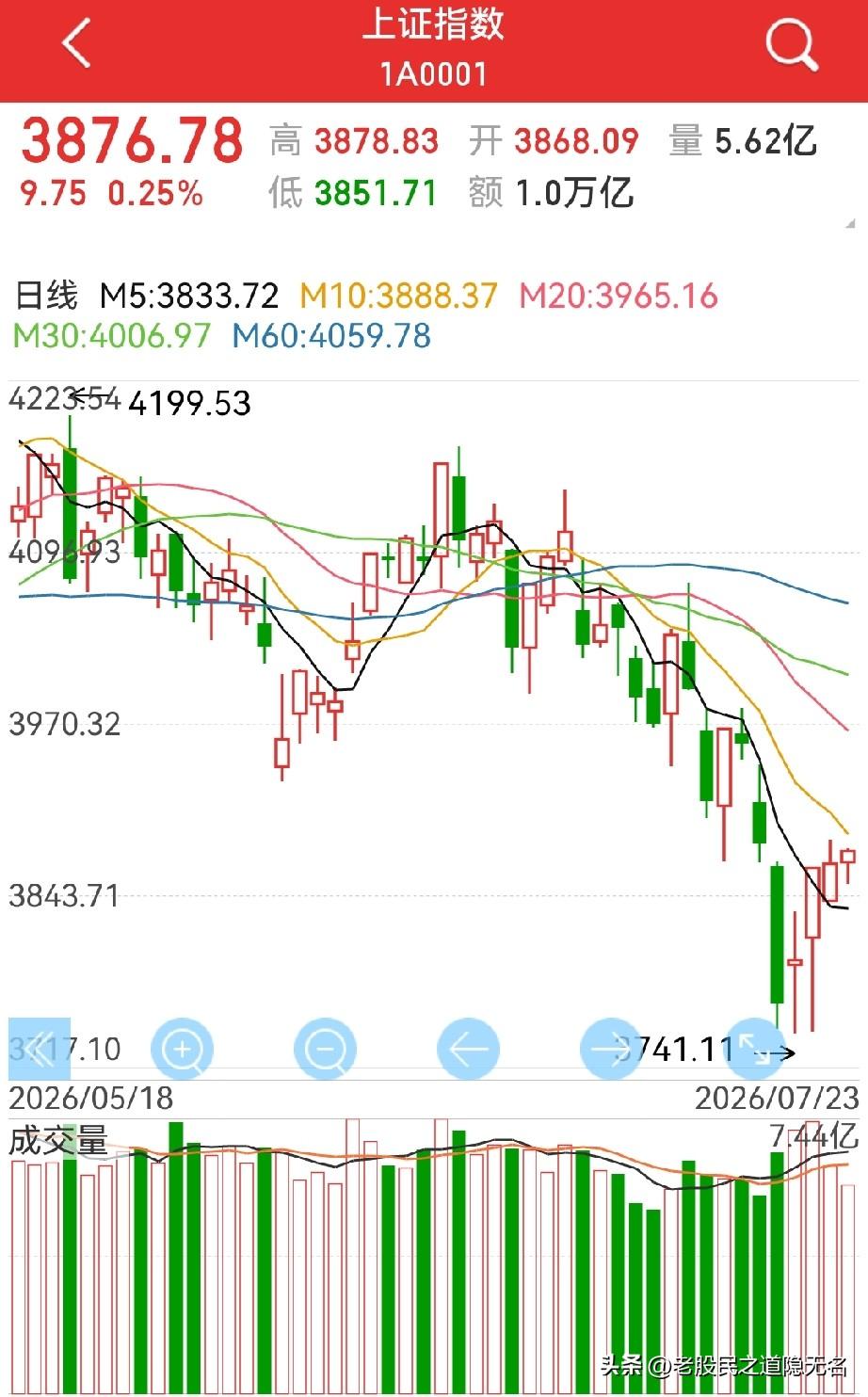 反弹能否持续？板块开始轮动，中短期底部还是比较明显的…只是，轮动的速度太快