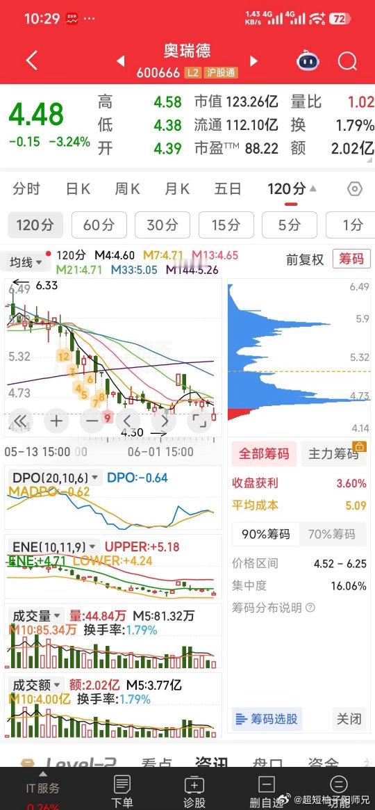 【已到了底部闭眼建仓时】奥瑞德，青山纸业已到了底部闭眼建仓时。现闭眼入，睡一觉醒