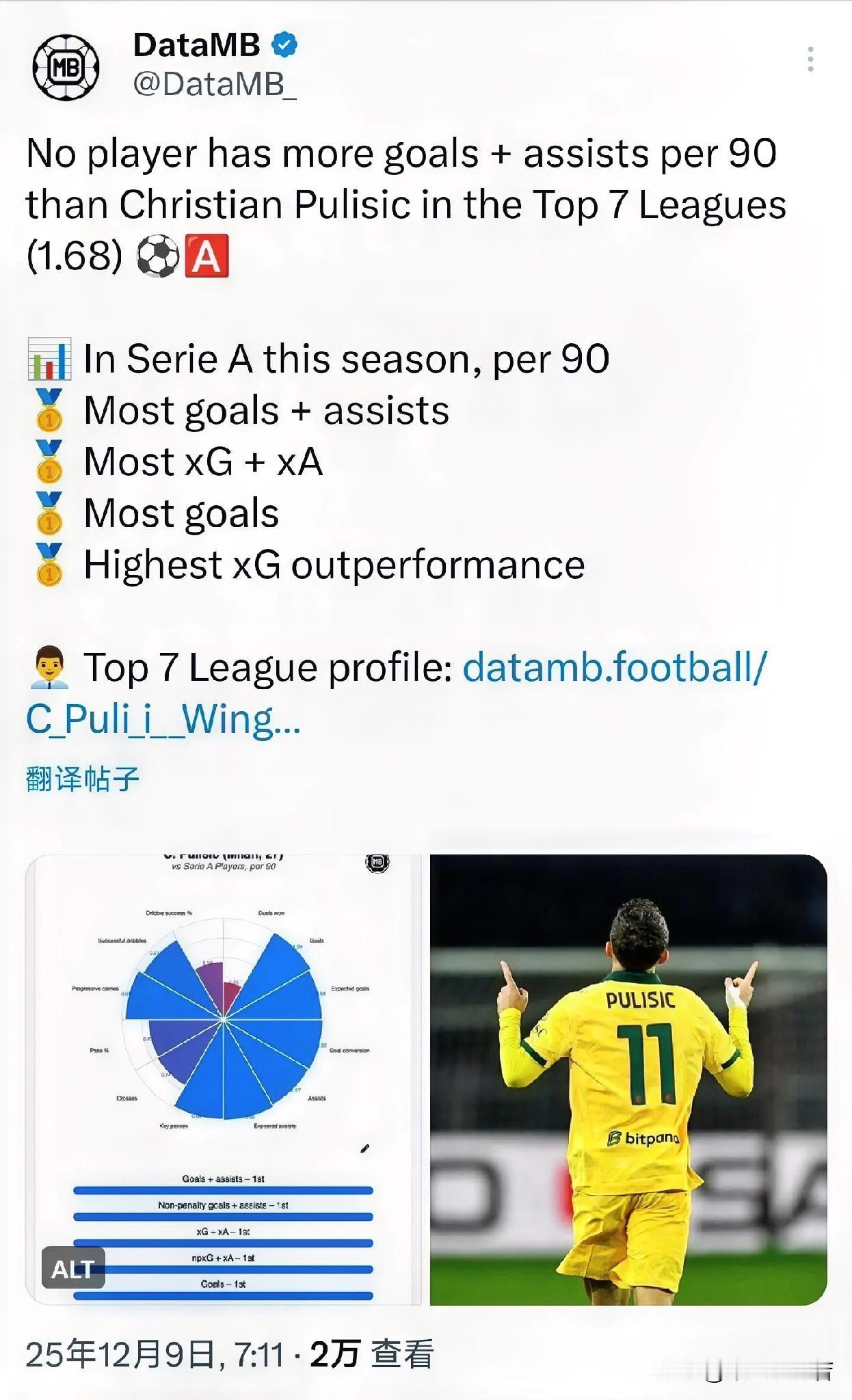 普利西奇可能要留不住了！普利西奇多项数据欧洲第一，他最近引起了多支英超球队的兴趣