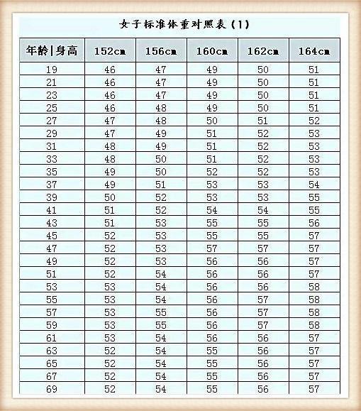 以下是2016年中国成年男女各年龄段的标准体重对照表,大家可以参考一