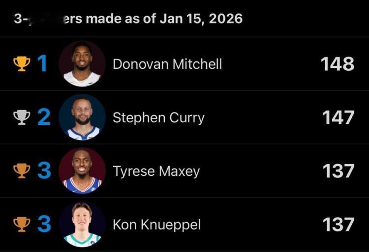 三分命中榜：1、米切尔（38场）——1482、库里（32场）——1473