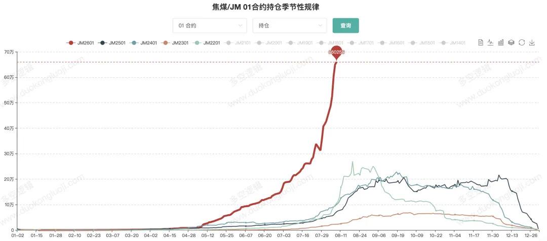 焦煤01这持仓量，有点夸张了！焦煤