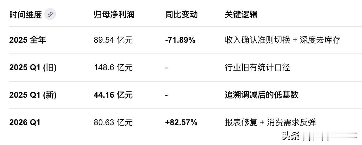 五粮液太骚了，开始玩财技游戏了。今年一季度净利润80亿，跟去年不相上下，而且一季