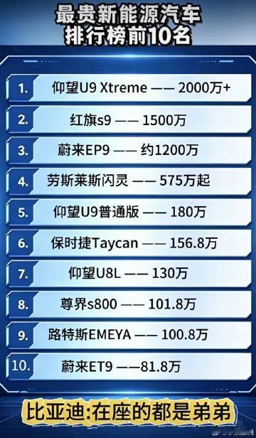 全球最贵新能源车榜！第一名是比亚迪！