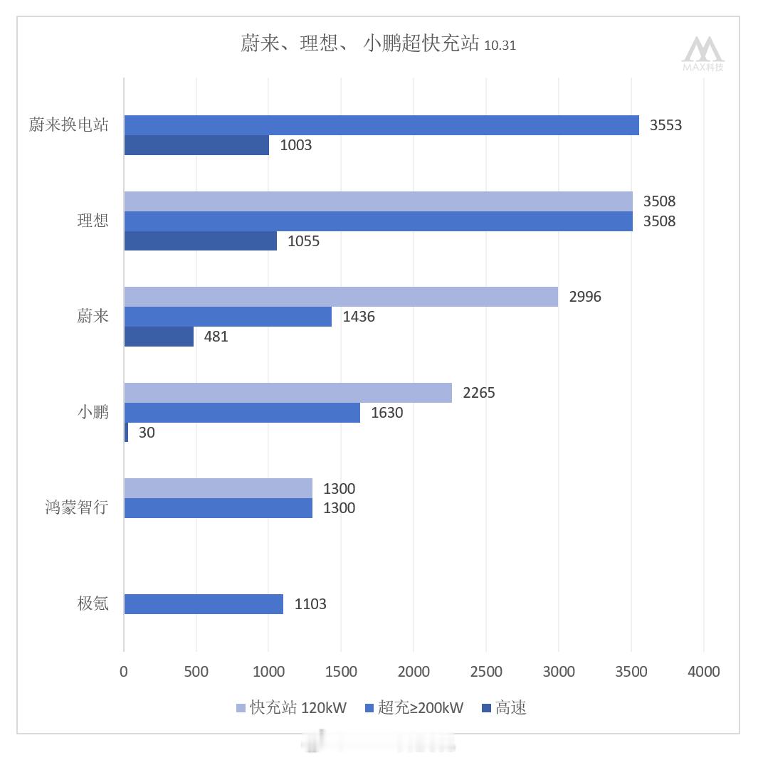 蔚来理想小鹏鸿蒙智行极氪。换电站、超/快充站建设情况：蔚来：换电站355