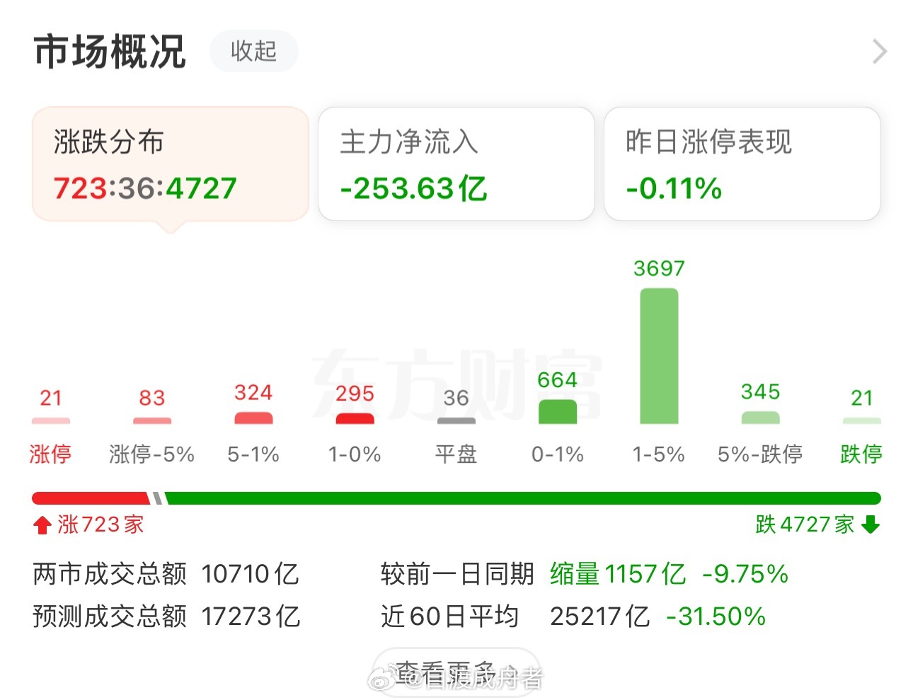午后下跌行情还会继续吗从涨幅靠前的热点中不难看出，科技题材是上午A股市场上涨的主