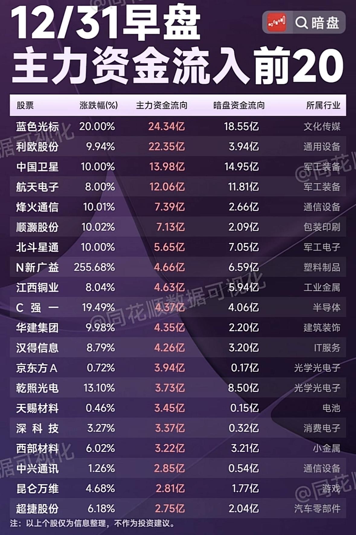 12/31早盘主力资金流入前20股，把握投资机会！主力资金涌入文化传媒、