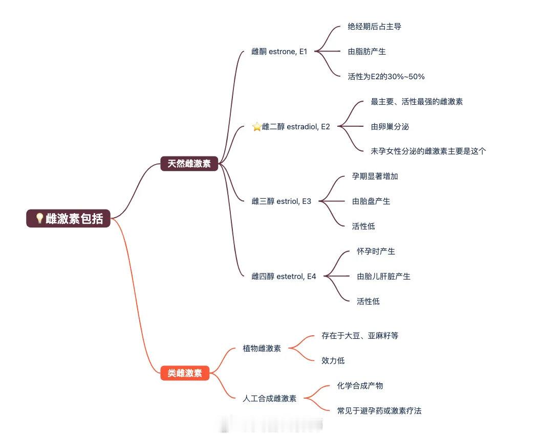 雌激素对我们女性很重要，但不是多多益善。雌激素是一个大类，有些人体可自产，还有一