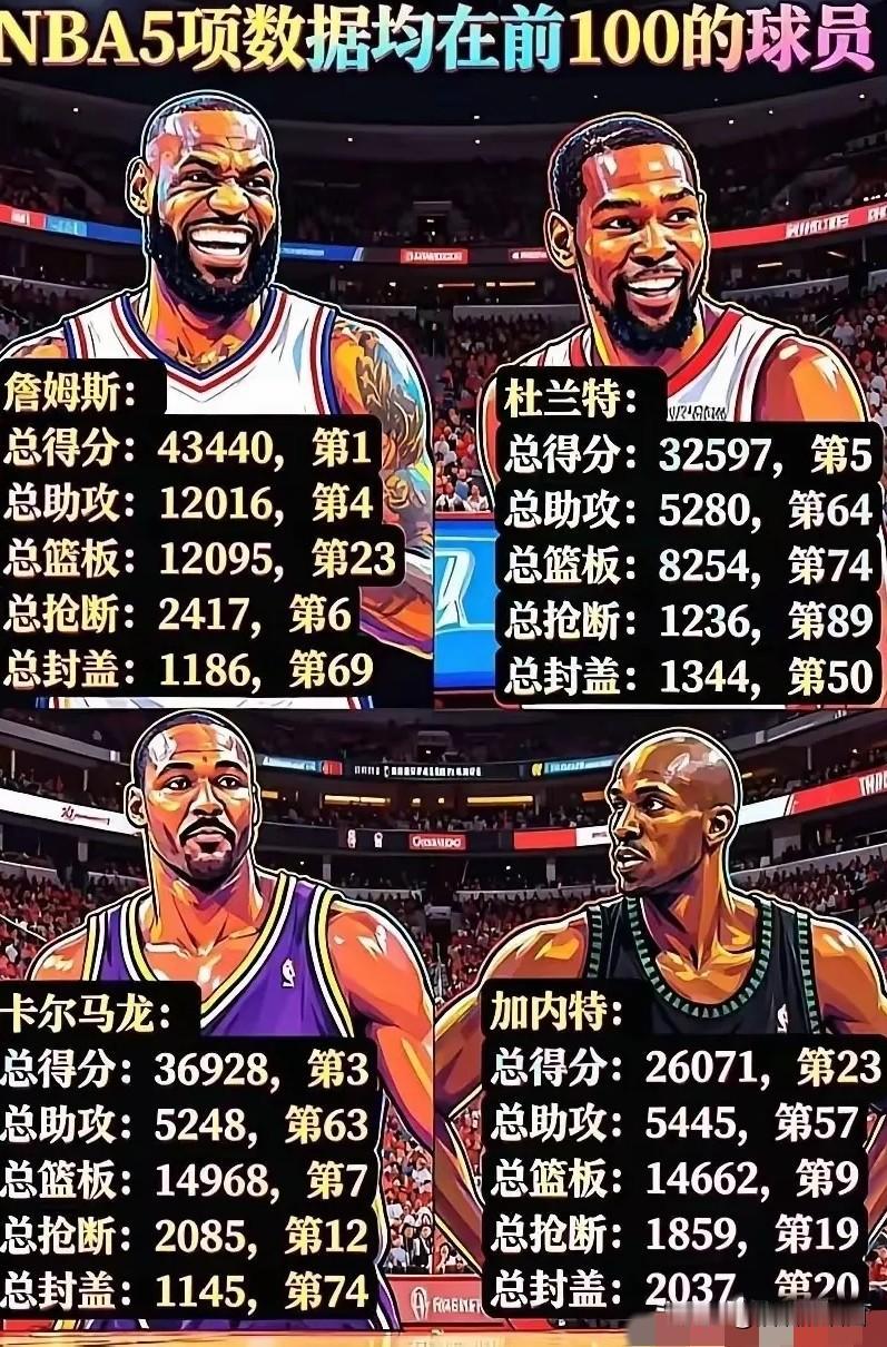 NBA历史上最全能的球员！一位球员，如果得分、篮板、助攻、抢断、盖帽五项数据，