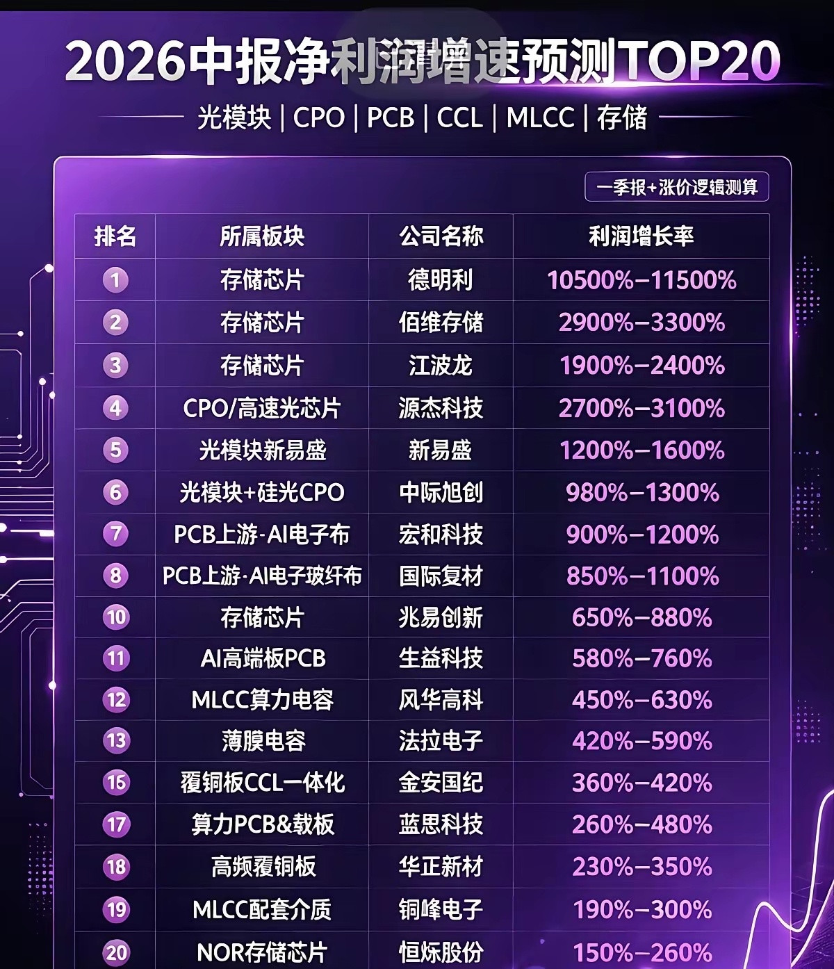 半导体半年报，这次是真的炸了。德明利净利润飙出百倍级增幅，佰维存储、江波龙紧随其
