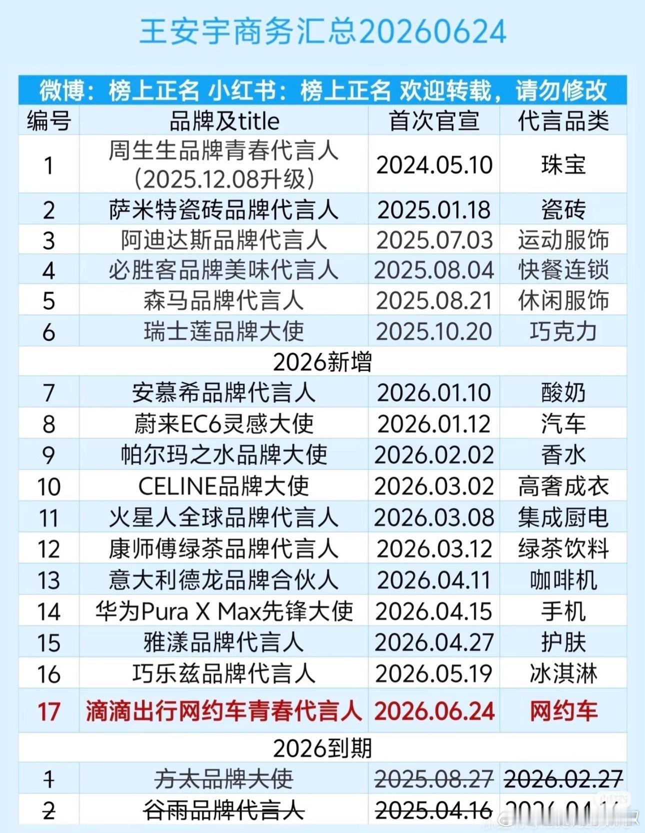 不敢信，王安宇这是悄咪咪飞升了🤔新增商务断层领跑