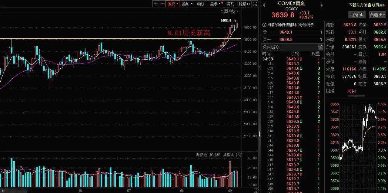 黄金黄金再创历史新高，经过5个月的横盘震荡，重启升势，9月美联储降息是最直接的刺
