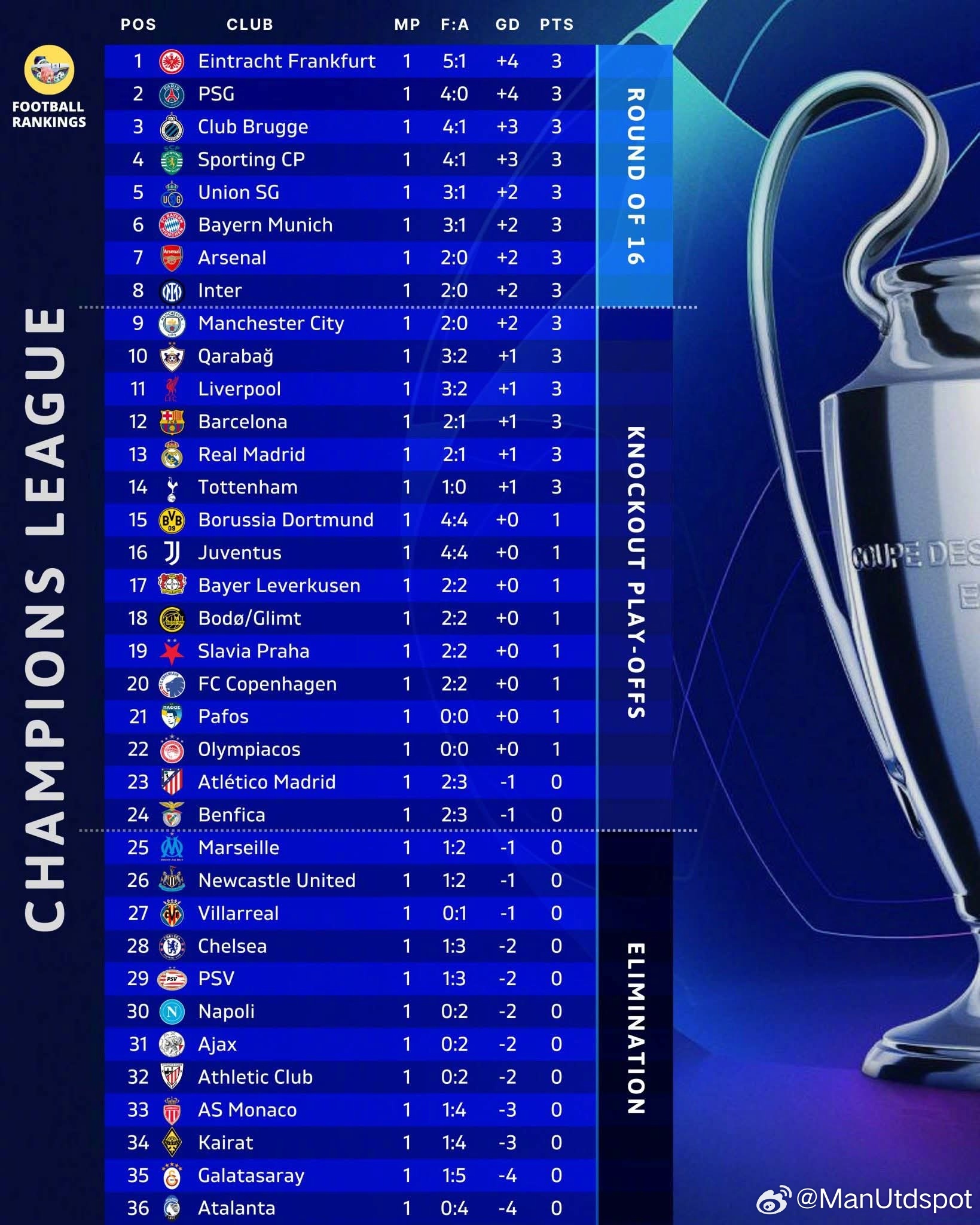 欧冠联赛阶段第一轮后即时积分榜⚽ManUtdspot欧冠联赛​​​