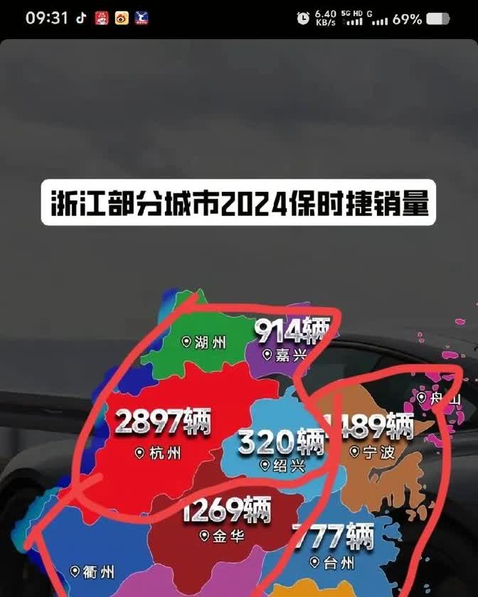 浙江的保时捷卖得特别火，这地方确实有钱，老百姓手头宽裕。要是按地方划分，杭嘉湖绍