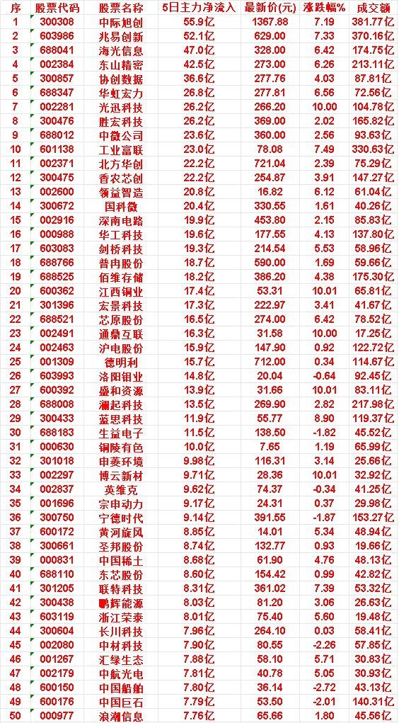 近五日，整个市场“主力流入最多”的50名单一览中际旭创：5日净流入55.9亿，