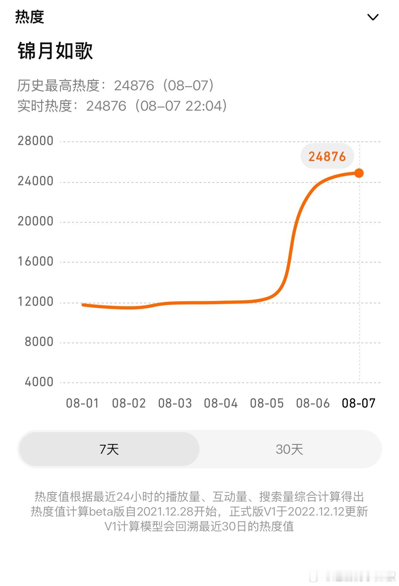 呦😳女将星ip还是猛，次日就开始发力了，直接奔着25000去了，第三天破2