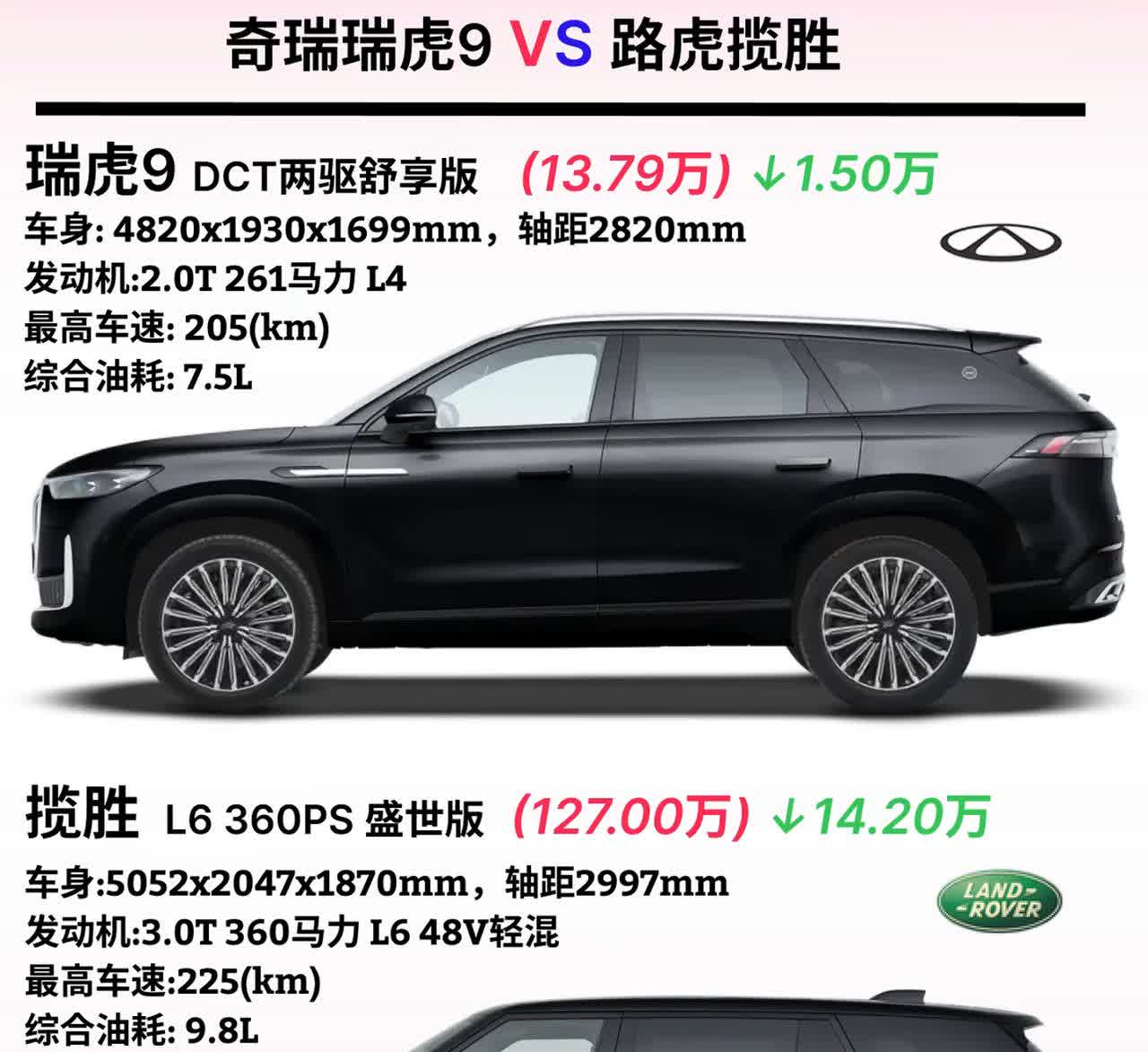 奇瑞瑞虎9VS路虎揽胜。·瑞虎9DCT两驱舒享版(13.79万)↓1.50万