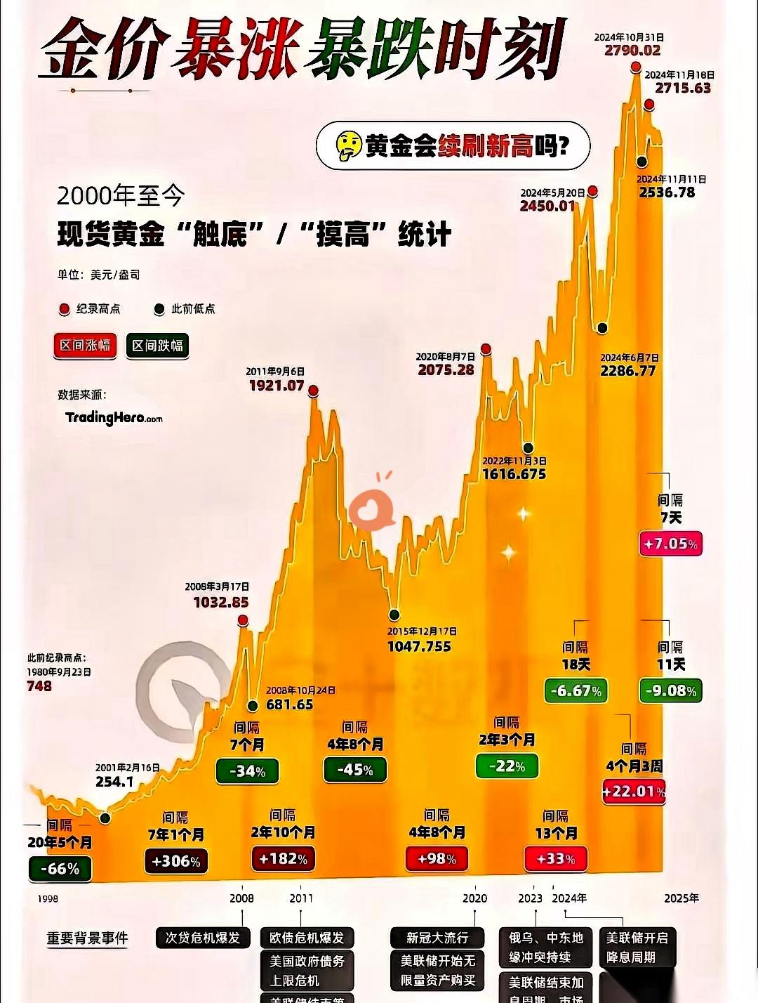 一觉醒来黄金跌懵了？哭着喊上天台的，格局还是小了！黄金跌6%、白银跌9%就