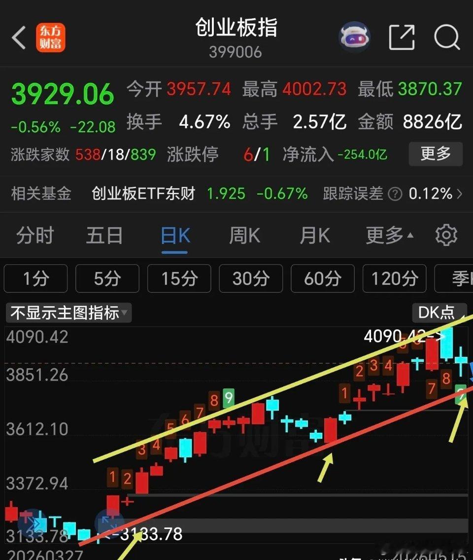 下周初指数这样走？上证指数：周五下方缺口已经回补，并且来到了前期整理平台支撑位，