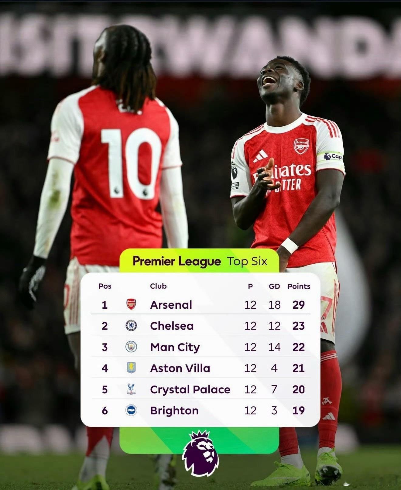 利物浦vs曼城曼城最终还是以2比1客场击败利物浦，落后榜首仍然是6分。还